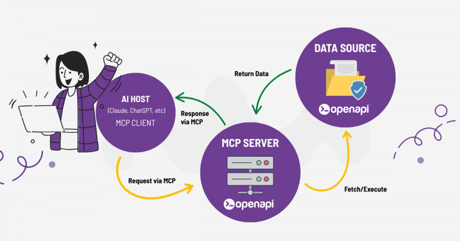 Openapi MCP