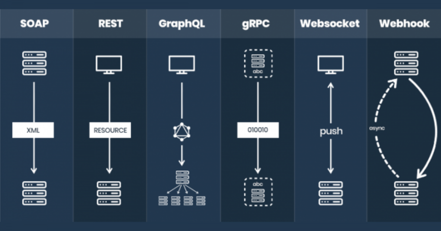 Architectures d'API